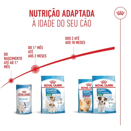 Ração para cão - Royal Canin Starter Mother & Babydog Mini