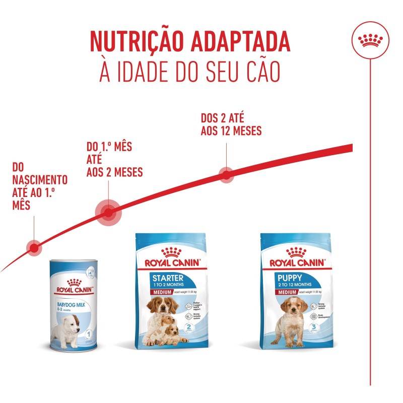 Ração para cão - Royal Canin Medium Starter Mother & Babydog