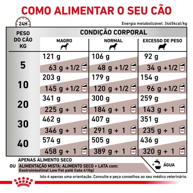 Ração para cão Royal Canin Gastrointestinal Low Fat