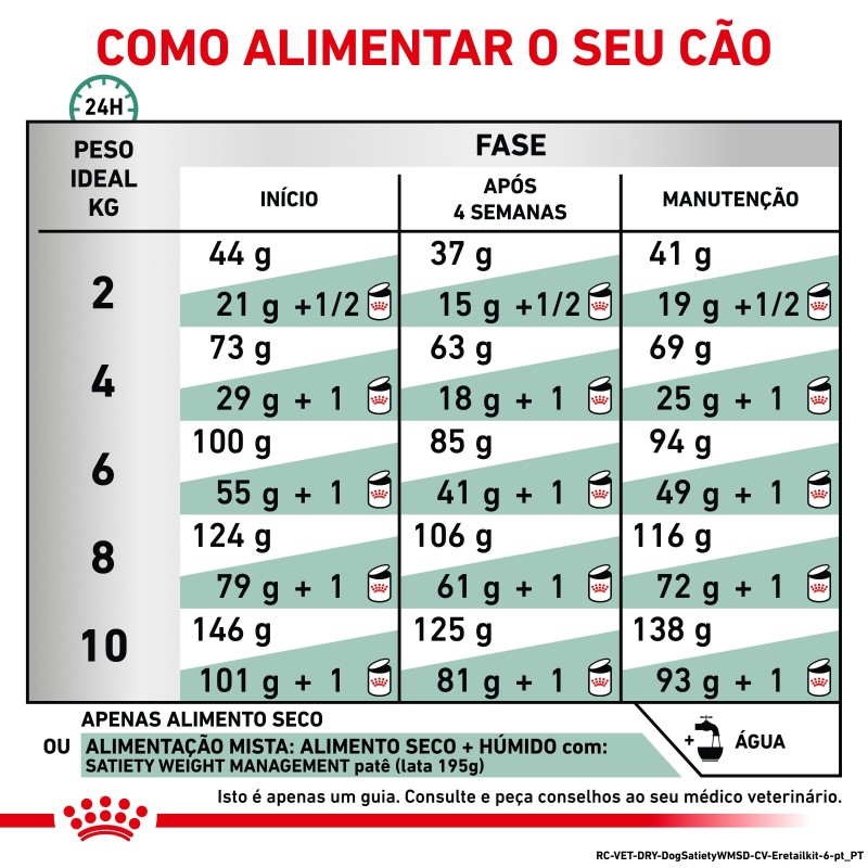 Ração para cão pequeno Royal Canin Satiety Small dogs