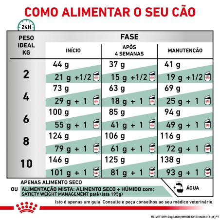 Ração para cão pequeno Royal Canin Satiety Small dogs
