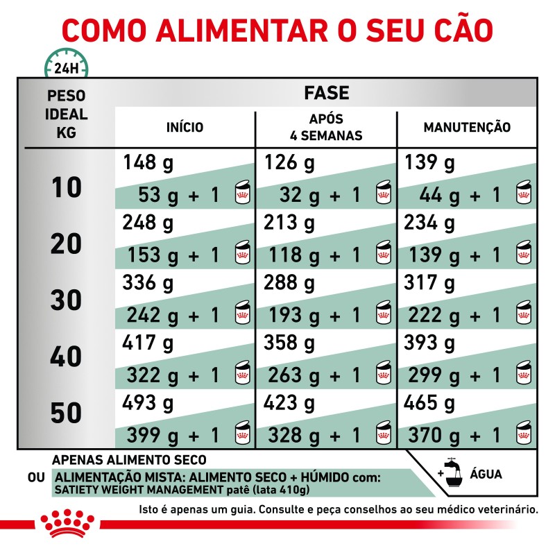 Ração para cão Royal Canin Satiety Weight Management