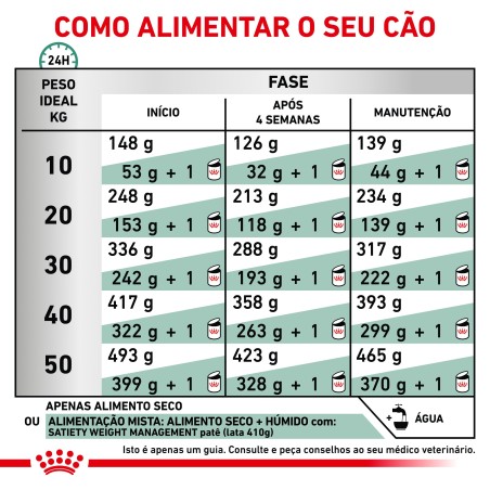 Ração para cão Royal Canin Satiety Weight Management