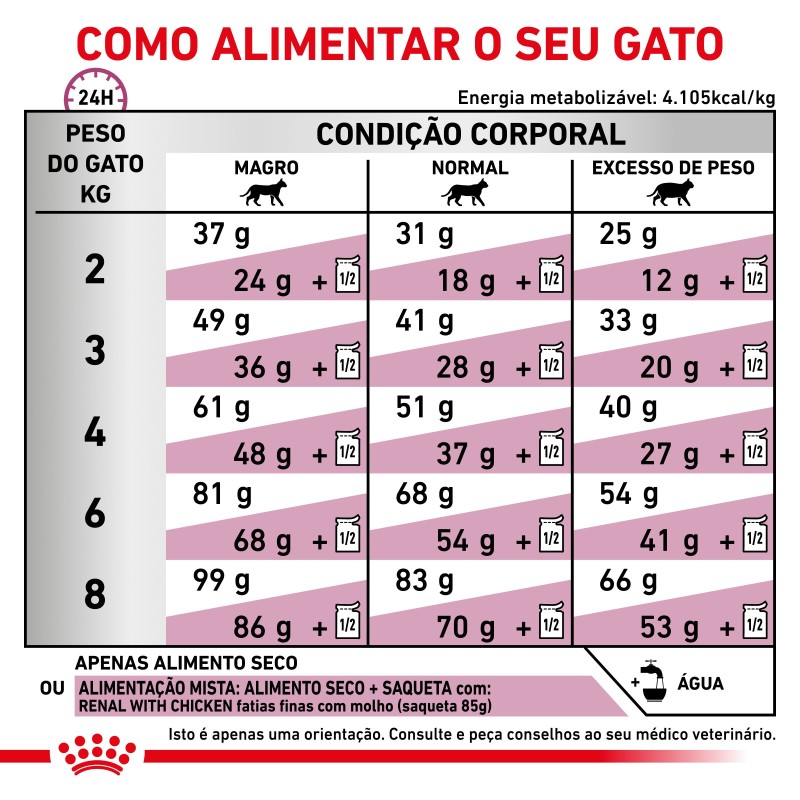 Ração para gato Royal Canin Renal Select