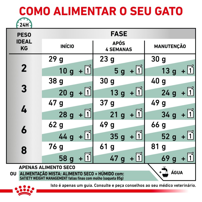 Ração para gato Royal Canin Satiety Weight Management