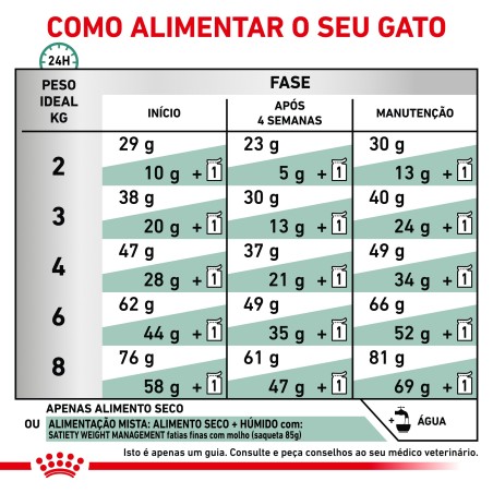 Ração para gato Royal Canin Satiety Weight Management