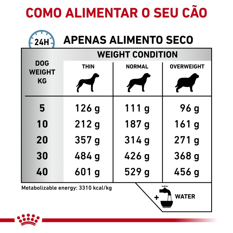 Ração para cão Royal Canin Sensitivity Control
