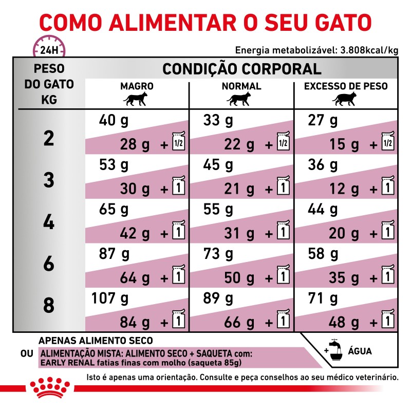 Ração para gato Royal Canin Early Renal