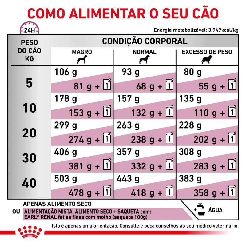 Ração para cão Royal Canin Early Renal