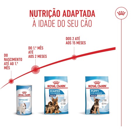 Ração para cão - Royal Canin Maxi Starter Mother & Babydog
